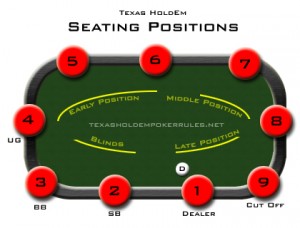 Poker Position